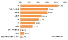 食品や飲料で防災用に備えているものは？