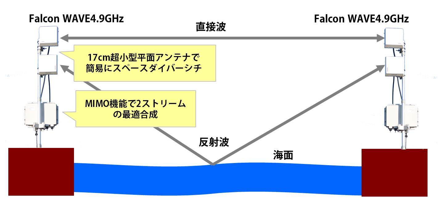 長距離無線LANシステム FalconWAVE(R) 4.9GHzで海上伝搬20kmに成功 超