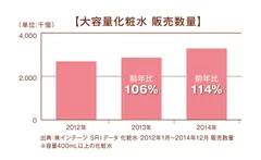 【大容量化粧水 販売数量】