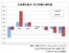 【大容量化粧水 年代別購入傾向値】