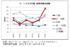 シートマスク市場　枚数別販売金額