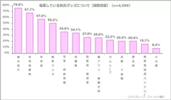 図表3:備蓄している防災グッズについて（n=4,599）