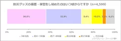 図表4:防災グッズの備蓄・保管を始めたのはいつ頃ですか（n=4,599）