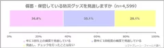 図表5：備蓄・保管している防災グッズを見直しますか（n=4,599）