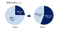 備蓄の実態