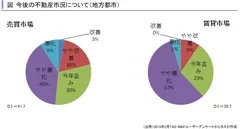 地方都市今後の市況