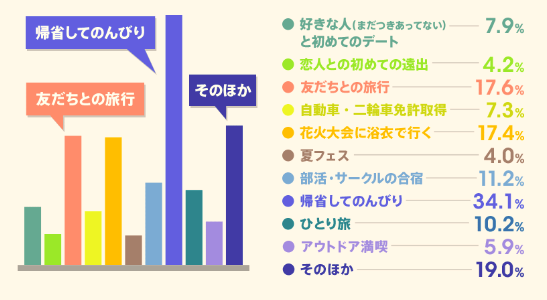 アルバイト求人情報サービス An 夏休みのイベントは 帰省してのんびり過ごす が1位 アルバイト 夏のイベント についてのアンケート調査 株式会社インテリジェンスのプレスリリース