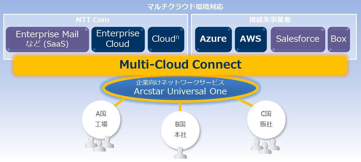 企業向けvpn Arcstar Universal One と Microsoft Azure や アマゾン ウェブ サービス などのクラウドサービスを接続する Multi Cloud Connect を提供開始 セキュアなvpnで接続されたマルチクラウド環境を実現 Nttコミュニケーションズ株式会社のプレスリリース