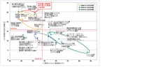 図3 「組織的/物理的/技術的安全管理措置として想定される手法」における、「(1)実施済み」と「(2)検討中」の構成比の関係