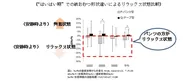 《“はいはい期”での紙おむつ形状違いによるリラックス状態比較》