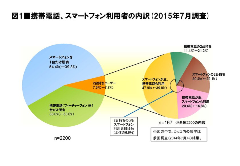 図1 携帯電話、スマートフォン利用者の内訳(2015年7月調査)