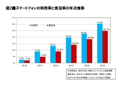 図2 スマートフォンの利用率と普及率の年次推移