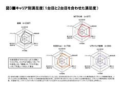 図3 キャリア別満足度(1台目と2台目を合わせた満足度)