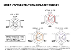 図4 キャリア別満足度(スマホに限定した場合の満足度)