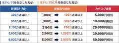 キャンペーン条件とカタログギフト相当額