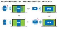 画面共有元の機器の向きを変えると、共有先の機器の共有画面の向きも自動で切り替わる