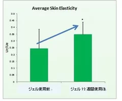 皮膚の弾力性の変化