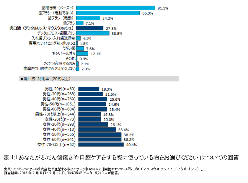 表1：「あなたがふだん歯磨きや口腔ケアをする際に使っている物をお選びください