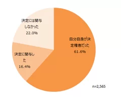 図3：スタッドレスタイヤの購入決定状況