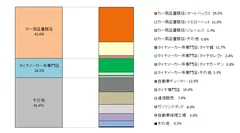 図5：スタッドレスタイヤの購入チャネル(一部店舗名含む)