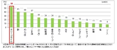 参考資料2　10年前と比べて普段の夕食で使う頻度が増えた調味料第1位はオリーブオイル