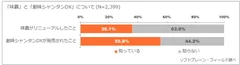 図表2:「味覇」と「創味シャンタンDX」について（n=2,399）