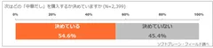 図表4:次に購入する中華だしを決めているかについて（n=2,399）