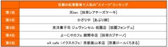 京都の紅葉散策で人気のスイーツランキング