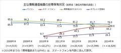 主な情報通信機器の世帯保有状況