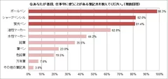 調査結果(仕事中に使うことがある筆記具)