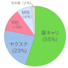 薬剤師転職サイト別シェア