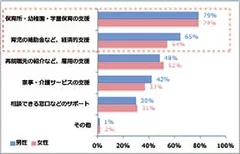 回答抜粋＜行政に求める支援＞