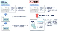 経費精算システムとクラウドファイリングのデータ連携