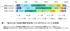 表1：「あなたはご自身の靴を何足持っていますか」についての回答