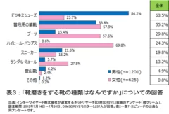 表3：「靴磨きをする靴の種類はなんですか」についての回答