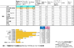 表4：「靴磨きをする頻度はどれくらいですか」についての回答