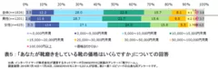 表5：「あなたが靴磨きをしている靴の価格はいくらですか」についての回答