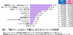 表7：「靴クリームはどこで購入しますか」についての回答