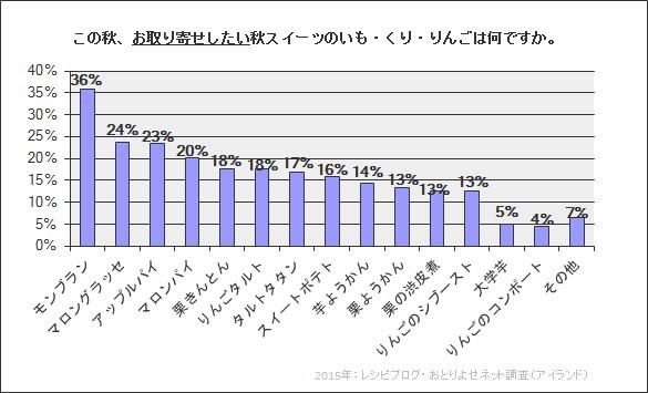 女子1 000名が選ぶ15年秋 いも くり りんご スイーツ 手作りvsお取り寄せ 人気no 1スイーツ発表 アイランド株式会社のプレスリリース