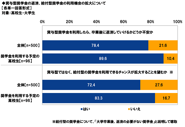 神奈川大学調べ 貸与型奨学金 卒業後の返済に不安 奨学金利用予定の高校生の9割 学校法人神奈川大学のプレスリリース