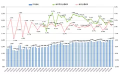 全国平均時給・増減率の推移