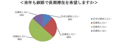 来年も釧路で長期滞在を希望しますか