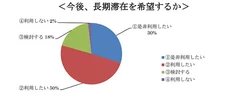 今後、長期滞在を希望するか