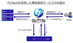 FinTechを活用した車両提供サービスの仕組み