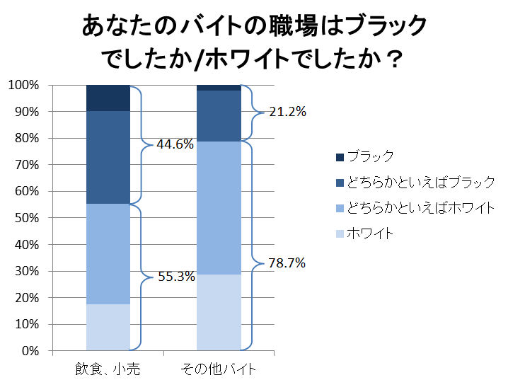 飲食 小売バイトをブラックだと感じた人は他のバイトの約2倍 学生のアルバイト体感に関する調査 15年9月8日 株式会社アルト調べ 株式会社アルトのプレスリリース