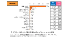 表3：「あなたの飼っている猫の種類をお答えください」についての回答