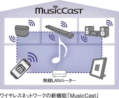 ワイヤレスネットワークの新機能「MusicCast」