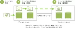 マルチデータセンター機能