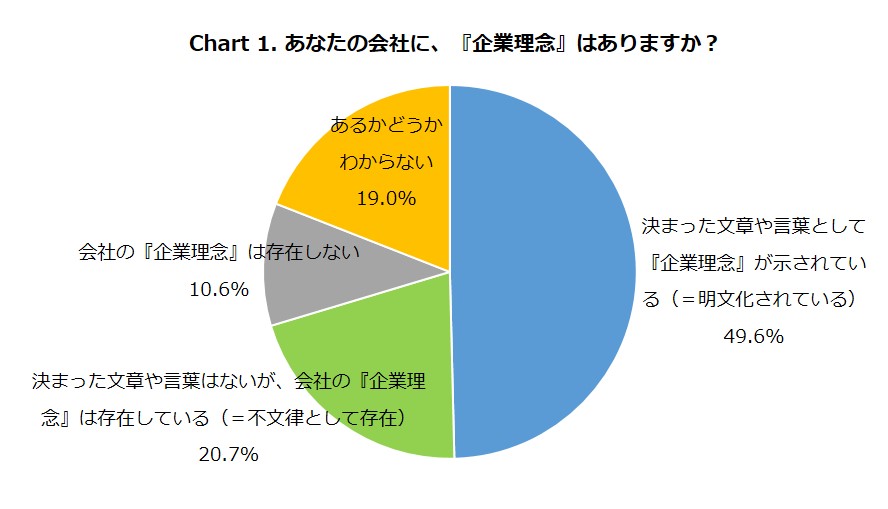 理念が浸透している会社は未浸透会社と比較し2.3倍の確率で儲かっており2.6倍の確率で成長実感＆4.3倍活気がある｜株式会社リスキーブランド のプレスリリース