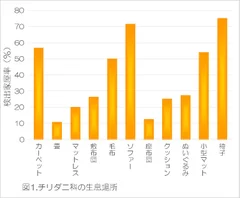 図1：チリダニ科の生息場所